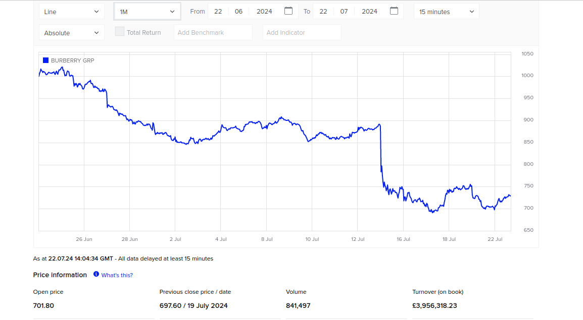 ¿Merece la pena invertir en acciones de Burberry?